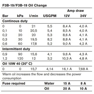 Pompe auto-amorçante F3B-19 / 12 V seulement 199,95 €